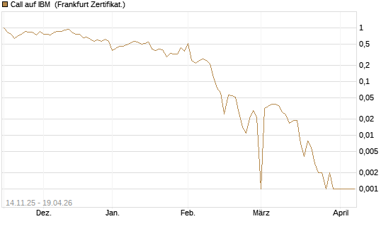 Call auf IBM [UBS AG (London)] Chart