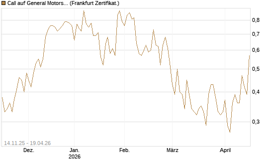 Call auf General Motors [UBS AG (London)] Chart