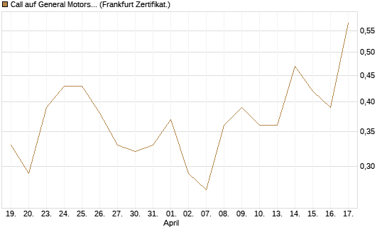Call auf General Motors [UBS AG (London)] Chart
