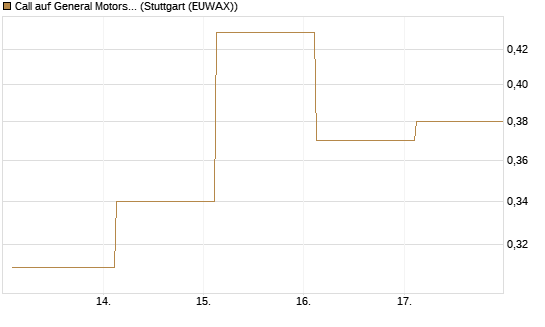 Call auf General Motors [UBS AG (London)] Chart