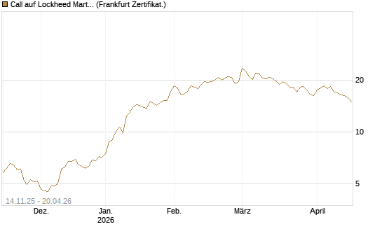 Call auf Lockheed Martin [UBS AG (London)] Chart