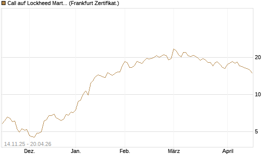 Call auf Lockheed Martin [UBS AG (London)] Chart