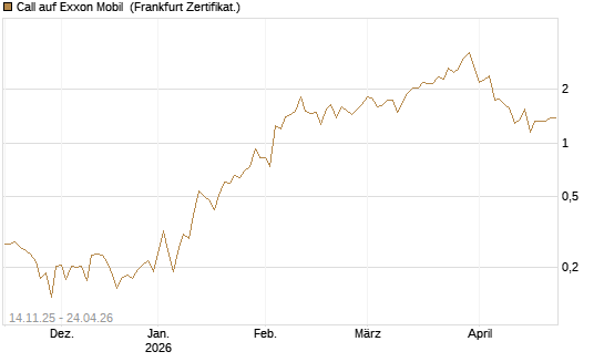Call auf Exxon Mobil [UBS AG (London)] Chart