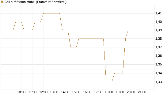 Call auf Exxon Mobil [UBS AG (London)] Chart