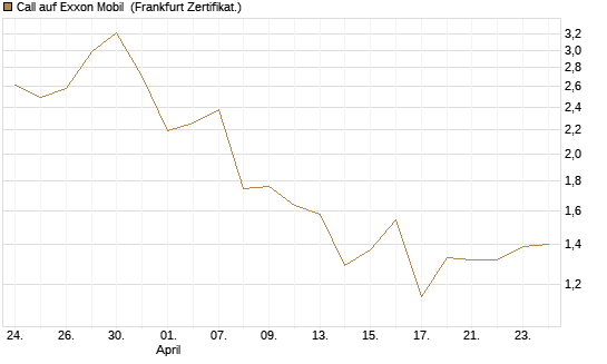 Call auf Exxon Mobil [UBS AG (London)] Chart