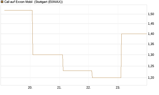 Call auf Exxon Mobil [UBS AG (London)] Chart