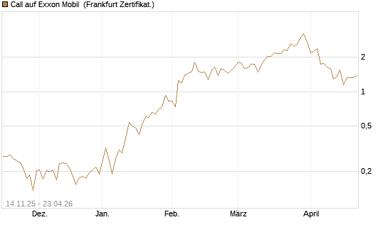 Call auf Exxon Mobil [UBS AG (London)] Chart