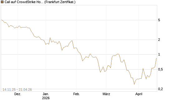 Call auf CrowdStrike Holdings Inc [UBS AG (London)] Chart