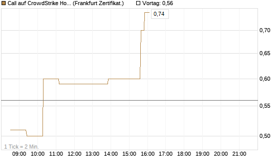 Call auf CrowdStrike Holdings Inc [UBS AG (London)] Chart