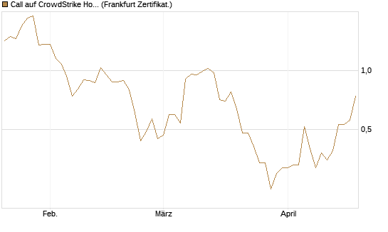 Call auf CrowdStrike Holdings Inc [UBS AG (London)] Chart