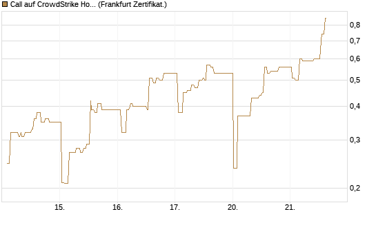 Call auf CrowdStrike Holdings Inc [UBS AG (London)] Chart