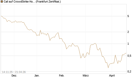 Call auf CrowdStrike Holdings Inc [UBS AG (London)] Chart