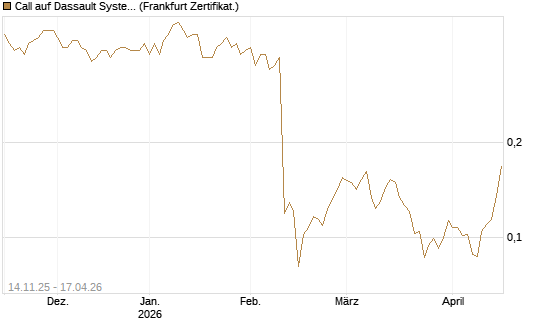 Call auf Dassault Systems [UBS AG (London)] Chart