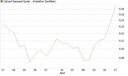 Call auf Dassault Systems [UBS AG (London)] Chart