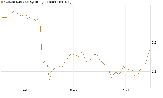 Call auf Dassault Systems [UBS AG (London)] Chart