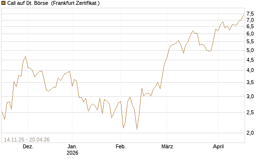 Call auf Dt. Börse [UBS AG (London)] Chart
