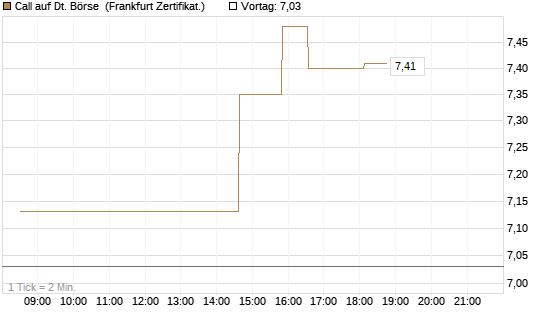 Call auf Dt. Börse [UBS AG (London)] Chart