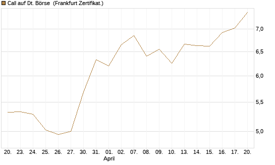 Call auf Dt. Börse [UBS AG (London)] Chart
