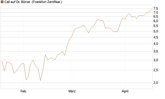 Call auf Dt. Börse [UBS AG (London)] Chart