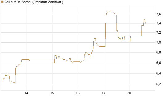 Call auf Dt. Börse [UBS AG (London)] Chart