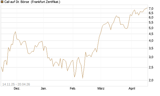 Call auf Dt. Börse [UBS AG (London)] Chart