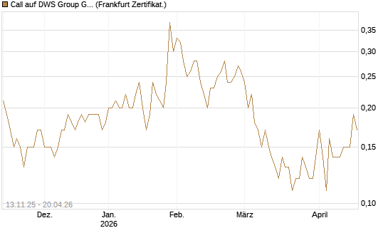 Call auf DWS Group GmbH [Société Générale Effekten GmbH] Chart