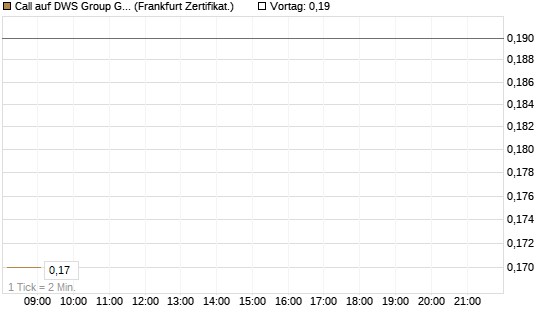 Call auf DWS Group GmbH [Société Générale Effekten GmbH] Chart