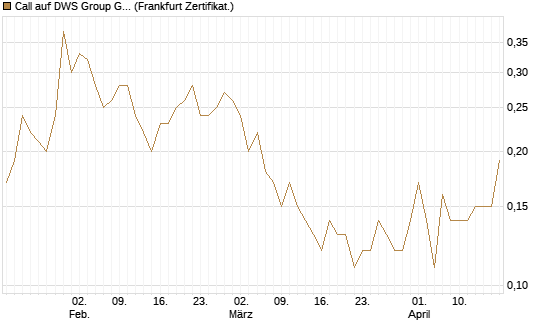 Call auf DWS Group GmbH [Société Générale Effekten GmbH] Chart