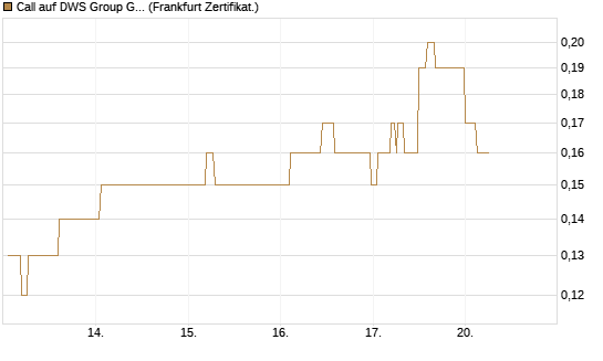 Call auf DWS Group GmbH [Société Générale Effekten GmbH] Chart