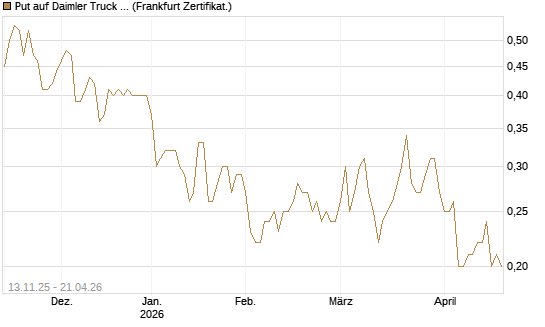 Put auf Daimler Truck Holding [Société Générale Effekten GmbH] Chart