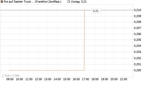 Put auf Daimler Truck Holding [Société Générale Effekten GmbH] Chart