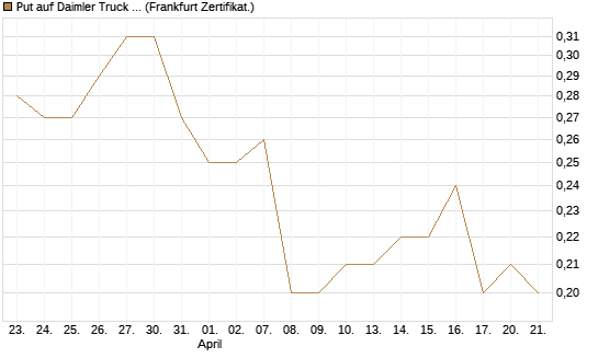 Put auf Daimler Truck Holding [Société Générale Effekten GmbH] Chart