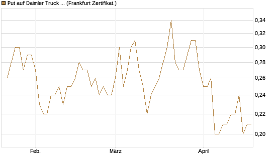 Put auf Daimler Truck Holding [Société Générale Effekten GmbH] Chart