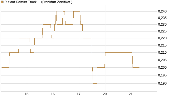 Put auf Daimler Truck Holding [Société Générale Effekten GmbH] Chart