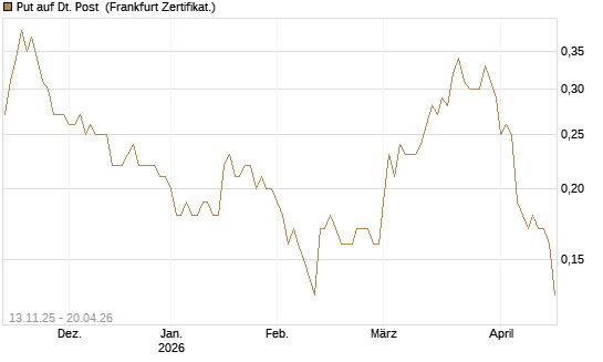 Put auf Dt. Post [Société Générale Effekten GmbH] Chart
