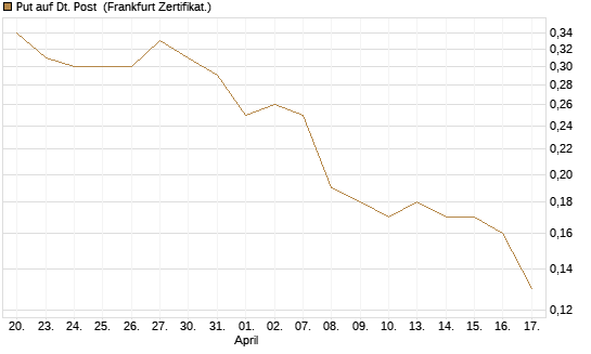 Put auf Dt. Post [Société Générale Effekten GmbH] Chart