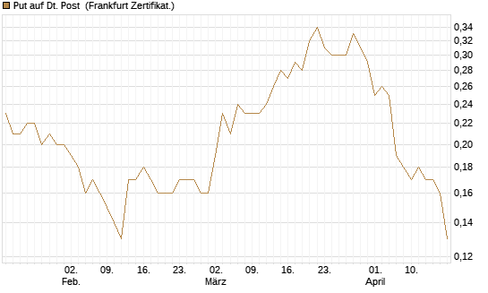 Put auf Dt. Post [Société Générale Effekten GmbH] Chart
