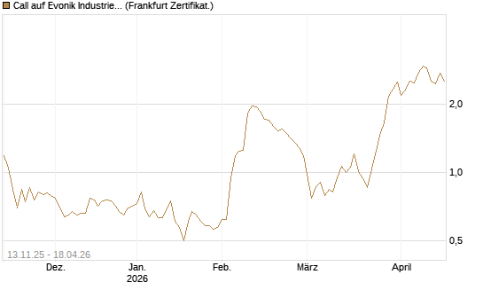 Call auf Evonik Industries [Société Générale Effekten GmbH] Chart