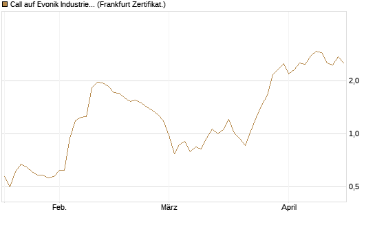 Call auf Evonik Industries [Société Générale Effekten GmbH] Chart