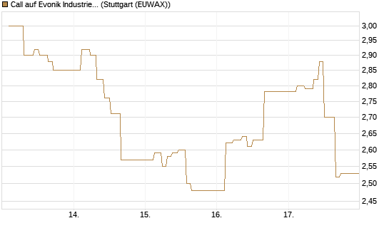 Call auf Evonik Industries [Société Générale Effekten GmbH] Chart
