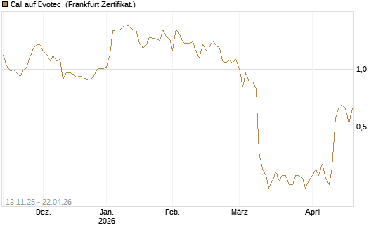 Call auf Evotec [Société Générale Effekten GmbH] Chart