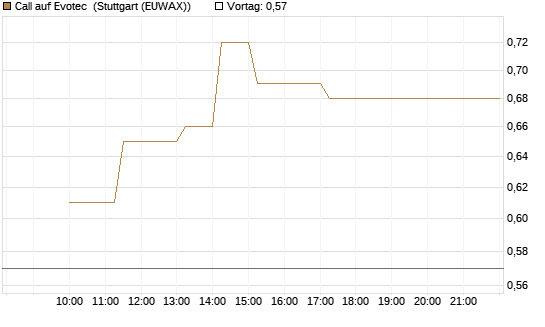 Call auf Evotec [Société Générale Effekten GmbH] Chart