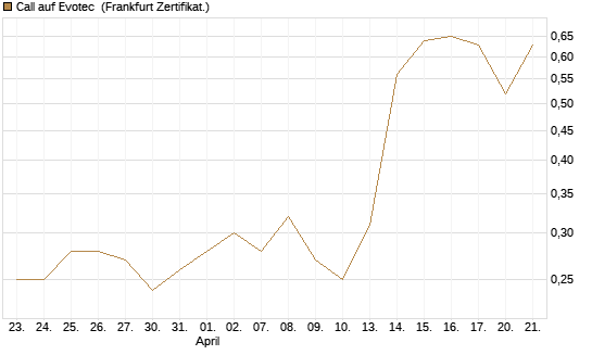 Call auf Evotec [Société Générale Effekten GmbH] Chart
