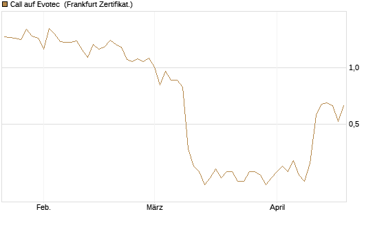Call auf Evotec [Société Générale Effekten GmbH] Chart
