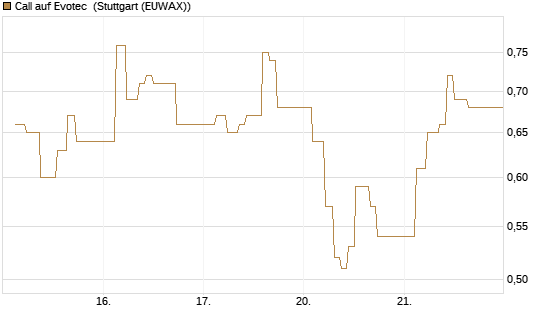 Call auf Evotec [Société Générale Effekten GmbH] Chart