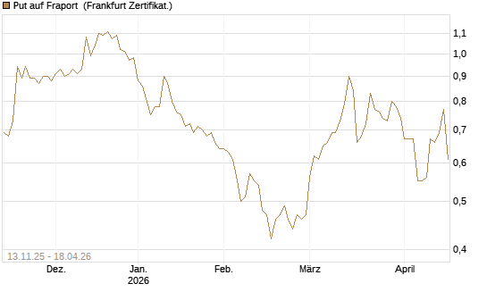Put auf Fraport [Société Générale Effekten GmbH] Chart