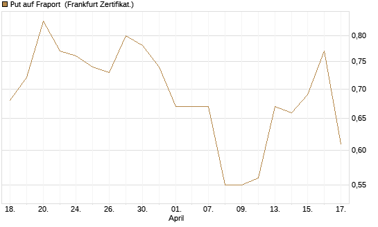 Put auf Fraport [Société Générale Effekten GmbH] Chart