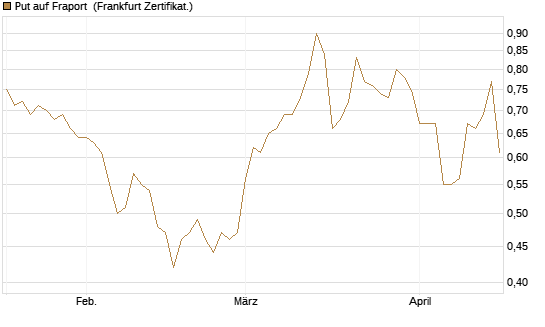 Put auf Fraport [Société Générale Effekten GmbH] Chart