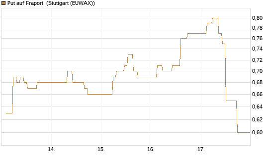 Put auf Fraport [Société Générale Effekten GmbH] Chart
