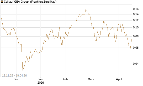 Call auf GEA Group [Société Générale Effekten GmbH] Chart